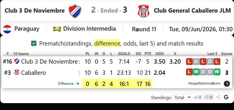 Club 3 De Noviembre Vs Club General Caballero JLM screenshot
