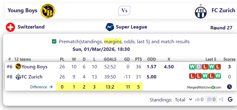 Young Boys Vs FC Zurich screenshot