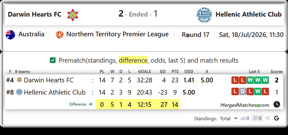 Darwin Hearts FC Vs Hellenic Athletic Club screenshot