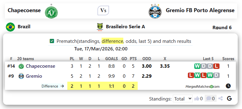 Chapecoense Vs Gremio FB Porto Alegrense screenshot