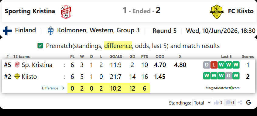 Sporting Kristina Vs FC Kiisto screenshot
