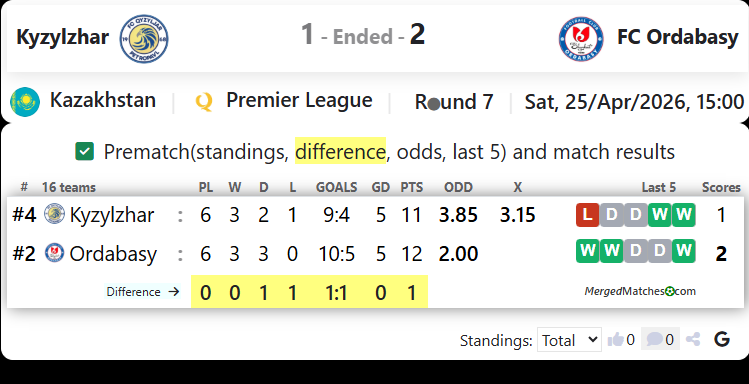 FC Kyzylzhar SK Vs FC Ordabasy screenshot