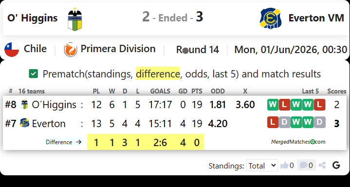 O' Higgins Vs Everton VM screenshot