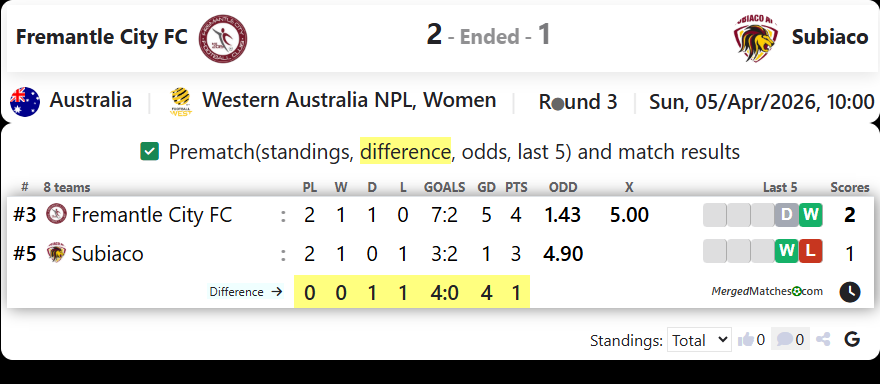 Fremantle City FC Vs Subiaco screenshot