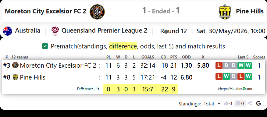 Moreton City Excelsior FC 2 Vs Pine Hills screenshot