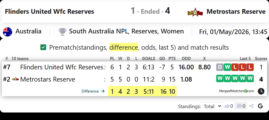 Flinders United Wfc Reserves Vs Metrostars Reserve screenshot