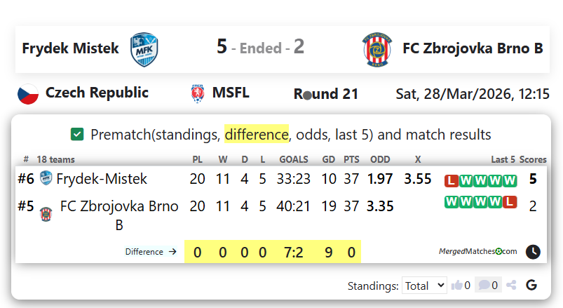 Frydek Mistek Vs FC Zbrojovka Brno B screenshot
