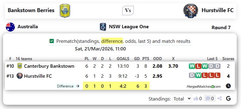 Canterbury Bankstown FC Vs Hurstville FC screenshot