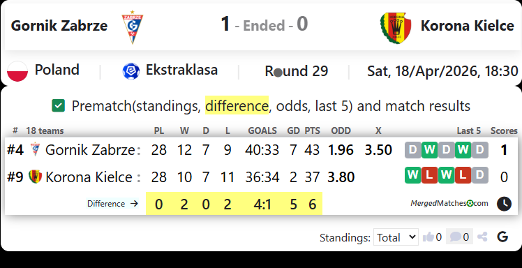 Gornik Zabrze Vs Korona Kielce screenshot