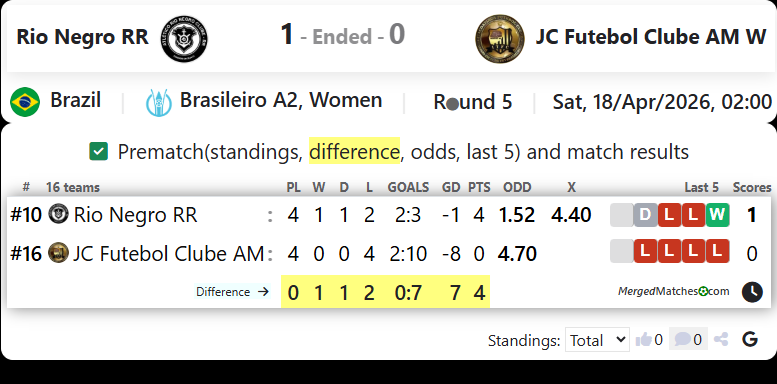 Rio Negro RR Vs JC Futebol Clube AM W screenshot