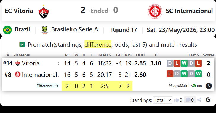 EC Vitoria BA Vs SC Internacional RS screenshot