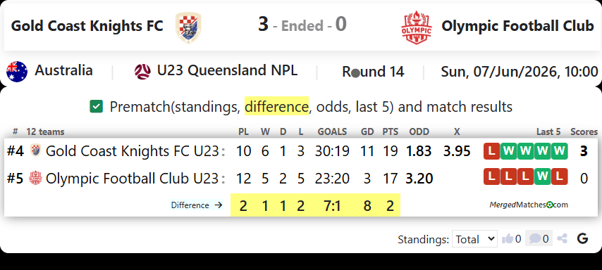Gold Coast Knights FC Vs Olympic Football Club screenshot
