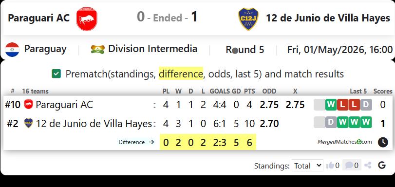 Paraguari AC Vs 12 de Junio de Villa Hayes screenshot