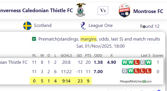 Inverness Caledonian Thistle FC Vs Montrose FC screenshot