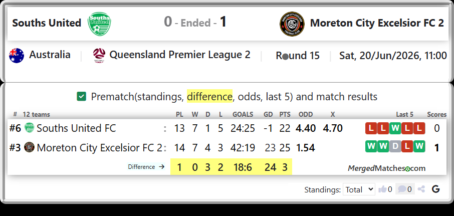 Souths United FC Vs Moreton City Excelsior FC 2 screenshot