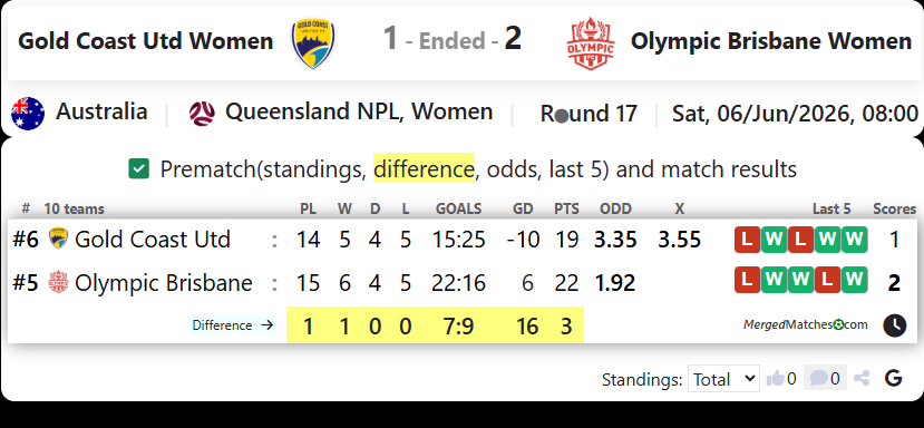 Gold Coast United FC Vs Olympic FC Brisbane screenshot