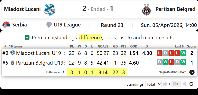 Mladost Lucani Vs Partizan Belgrad screenshot