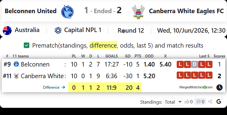 Belconnen United Vs Canberra White Eagles FC screenshot