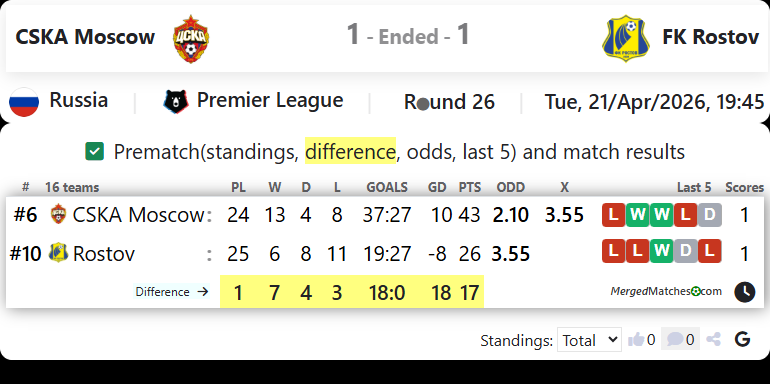 CSKA Moscow Vs FK Rostov screenshot