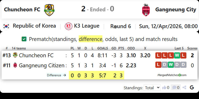 Chuncheon FC Vs Gangneung Citizen FC screenshot