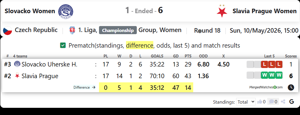 Slovacko Women Vs Slavia Prague Women screenshot