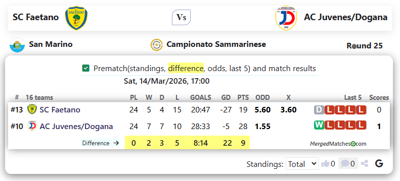 SC Faetano Vs AC Juvenes/Dogana screenshot
