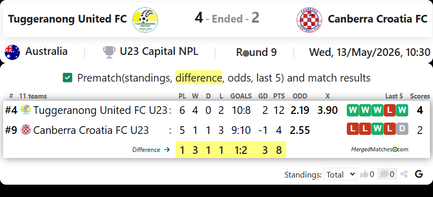 Tuggeranong United FC Vs Canberra Croatia FC screenshot