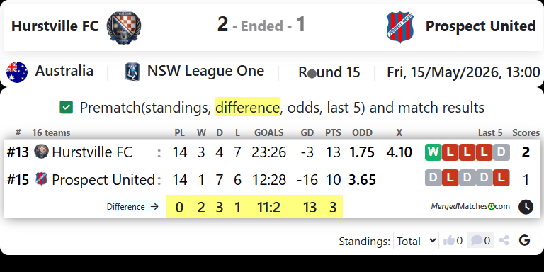 Hurstville FC Vs Prospect United screenshot
