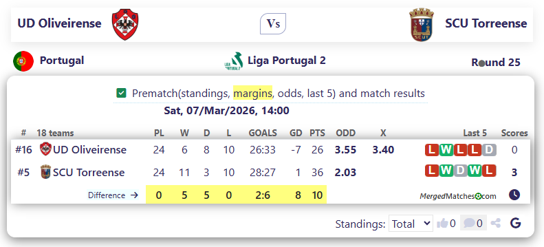 UD Oliveirense Vs SCU Torreense screenshot