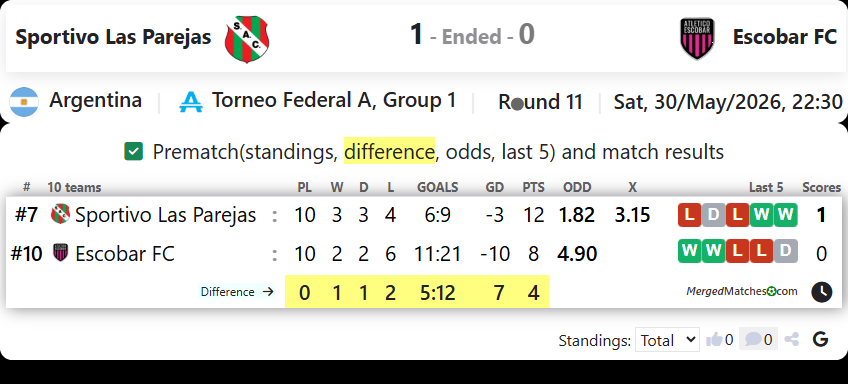 Sportivo Las Parejas Vs Escobar FC screenshot