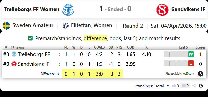 Trelleborgs FF Women Vs Sandvikens IF screenshot