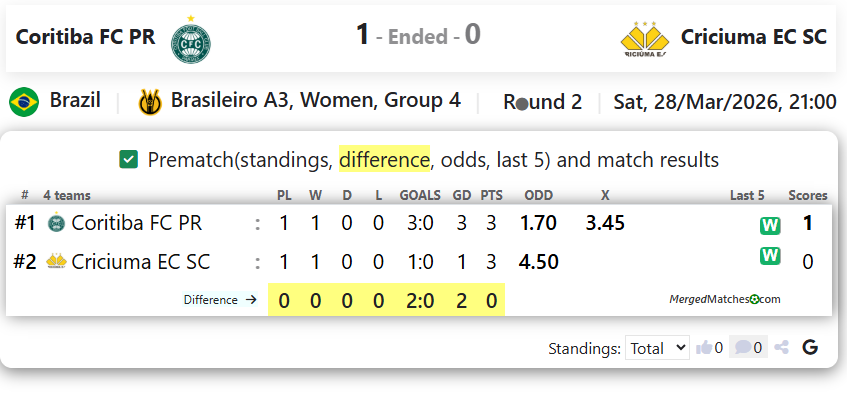 Coritiba FC PR Vs Criciuma EC SC screenshot