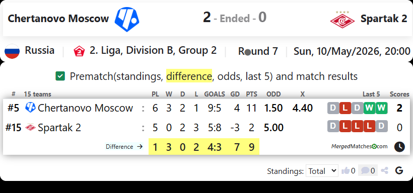 Chertanovo Moscow Vs Spartak 2 screenshot