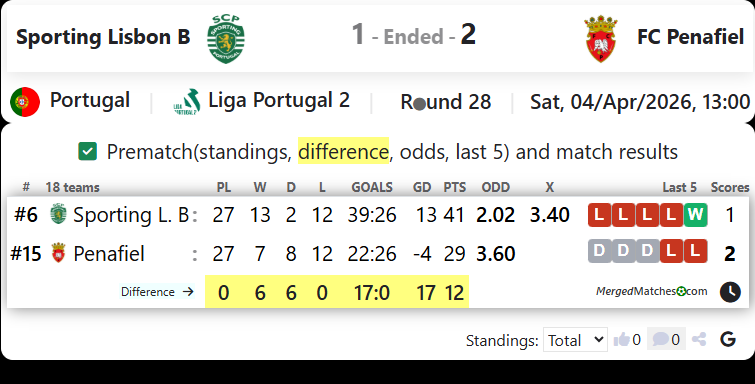 Sporting Lisbon B Vs FC Penafiel screenshot