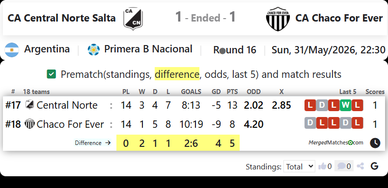 CA Central Norte Salta Vs CA Chaco For Ever screenshot