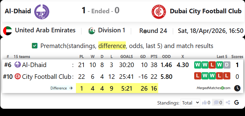 Al-Dhaid Vs Dubai City Football Club screenshot
