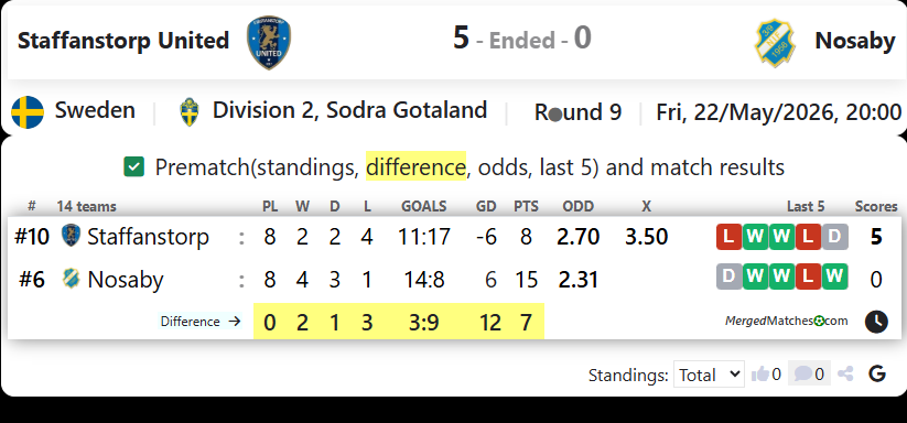 Staffanstorp United Vs Nosaby IF screenshot