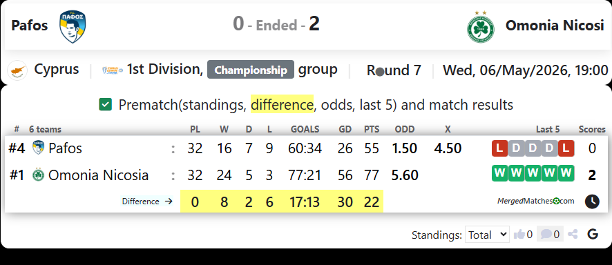 Pafos Vs Omonia Nicosi screenshot