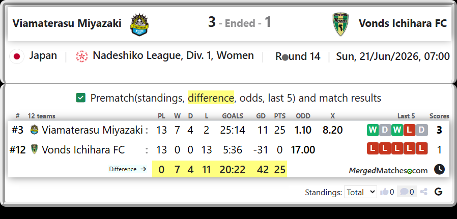 Viamaterasu Miyazaki Vs Vonds Ichihara FC screenshot