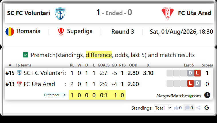SC FC Voluntari Vs FC Uta Arad screenshot