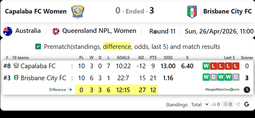 Capalaba FC Women Vs Brisbane City FC screenshot