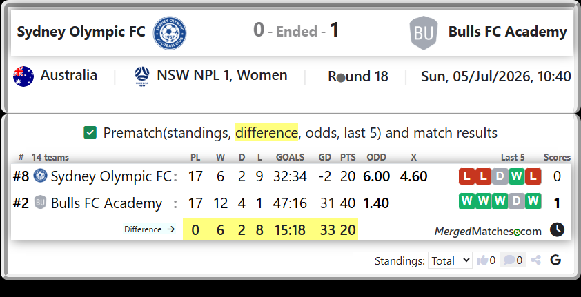 Sydney Olympic FC Vs Bulls FC Academy screenshot