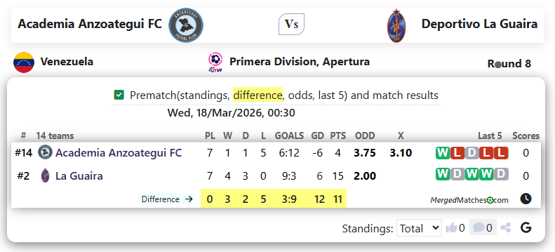 Academia Anzoategui FC Vs Deportivo La Guaira screenshot