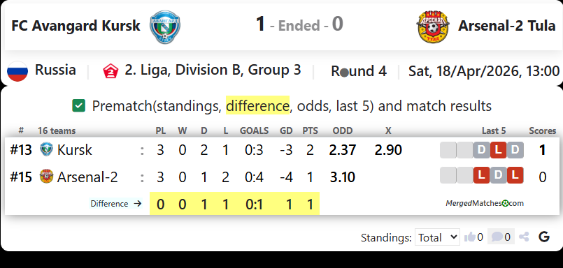 FC Avangard Kursk Vs Arsenal-2 Tula screenshot