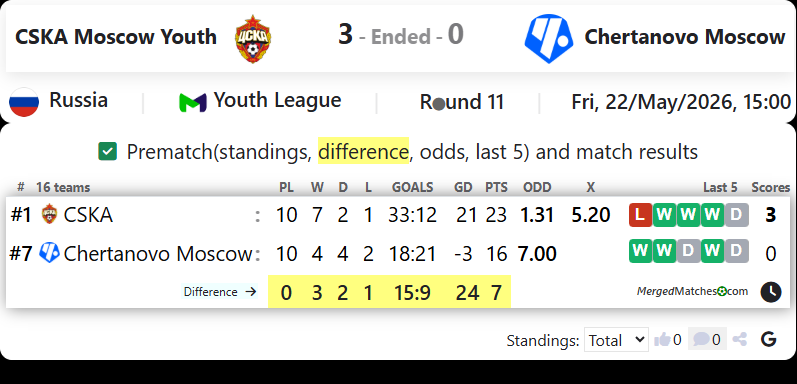 CSKA Moscow Vs Chertanovo Moscow screenshot