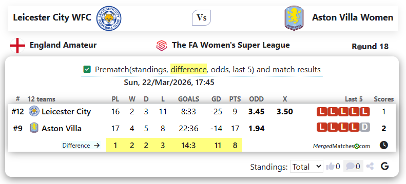 Leicester City WFC Vs Aston Villa Women screenshot