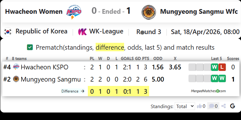 Hwacheon KSPO FC Vs Mungyeong Sangmu Wfc screenshot