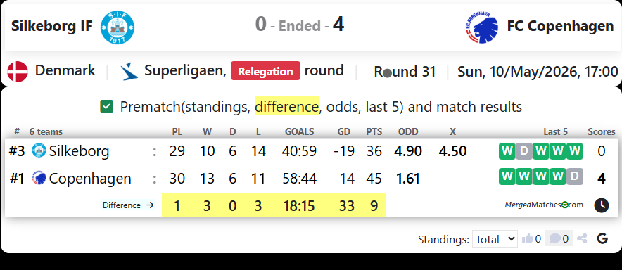 Silkeborg IF Vs FC Copenhagen screenshot
