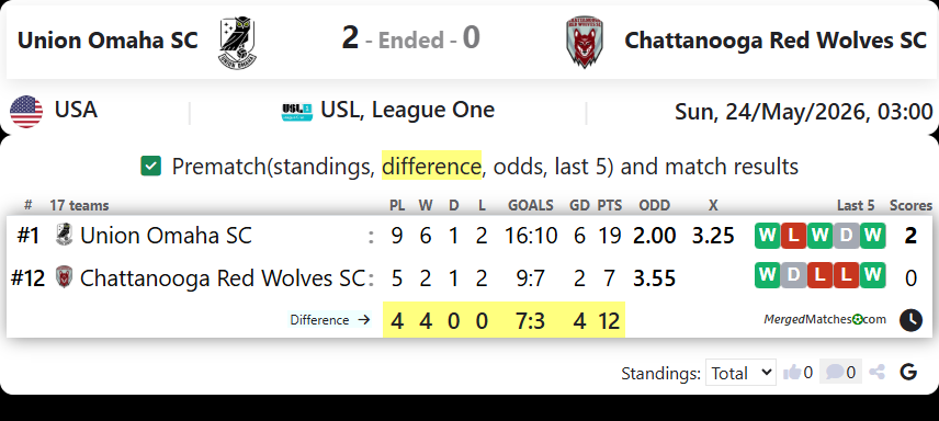 Union Omaha SC Vs Chattanooga Red Wolves SC screenshot