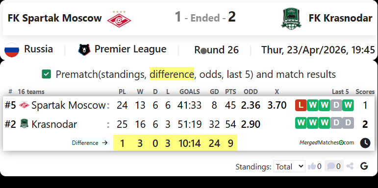FK Spartak Moscow Vs FK Krasnodar screenshot
